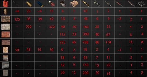 Rust Raid Cost Chart